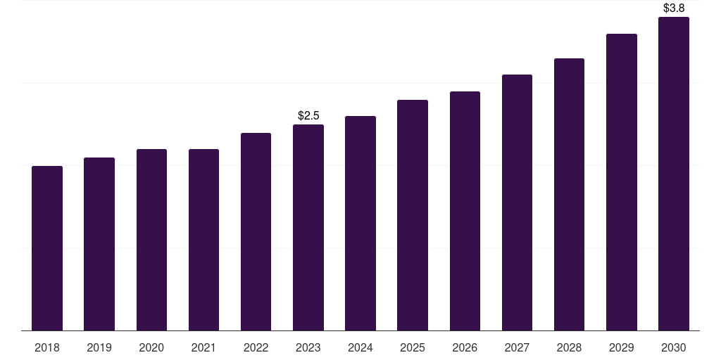 Brazil medical equipment rental market, 2018-2030 (US$B)