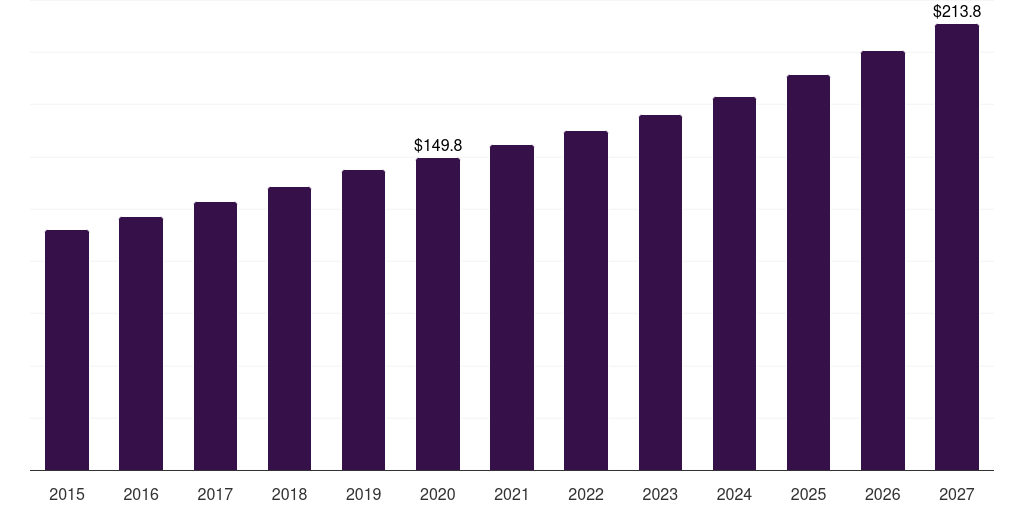 Brazil medical gauze and tapes market, 2015-2027 (US$M)