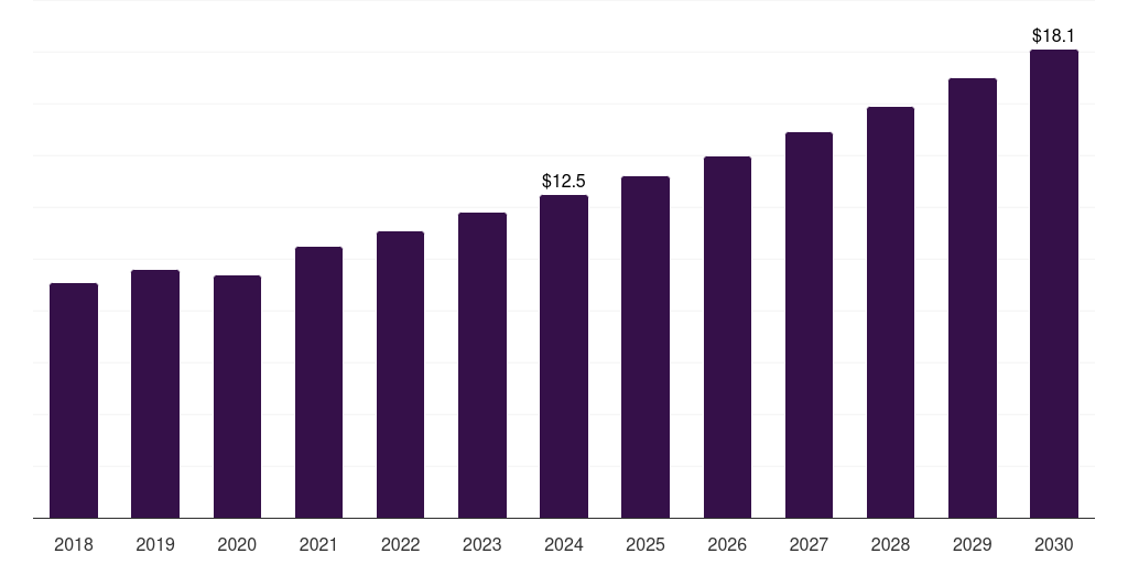 Brazil medical grade silicone rubber market, 2018-2030 (US$M)