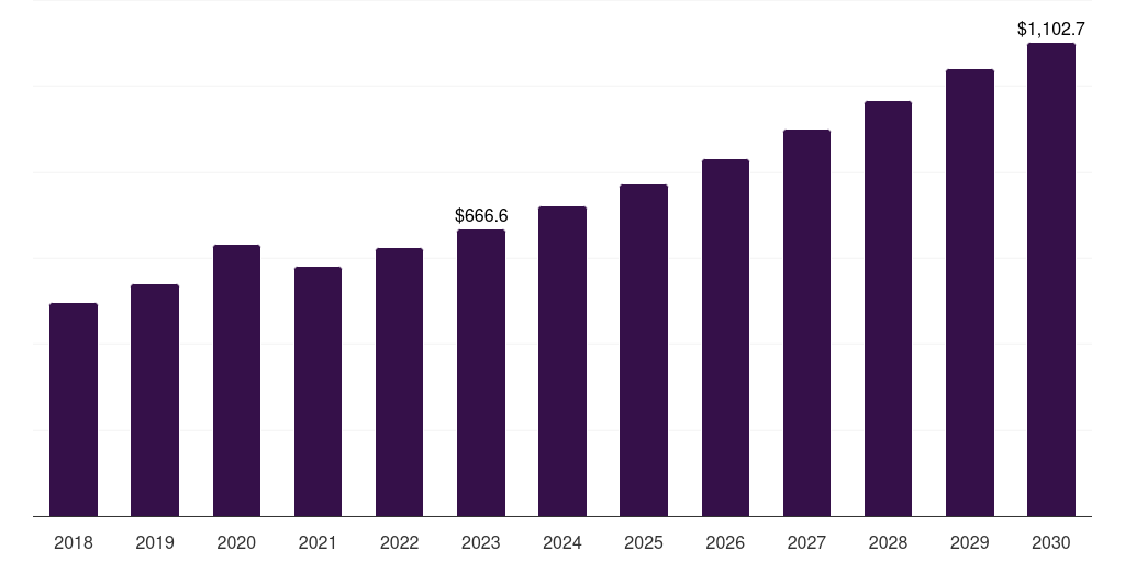 Brazil medical plastic market, 2021-2033 (US$M)