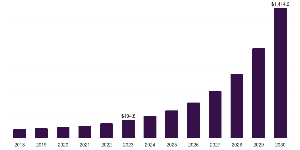 Brazil metaverse in e-commerce market, 2018-2030 (US$M)
