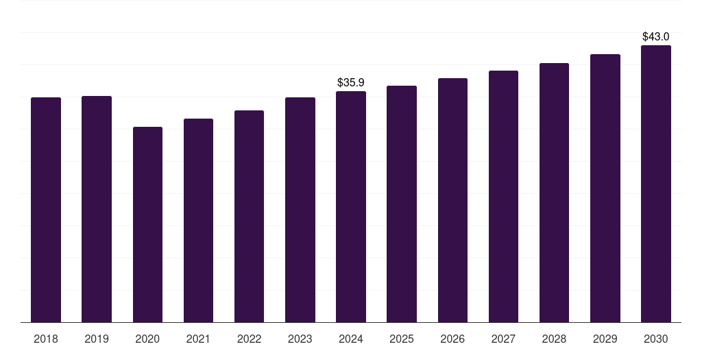 Brazil mineral oil market, 2018-2030 (US$M)