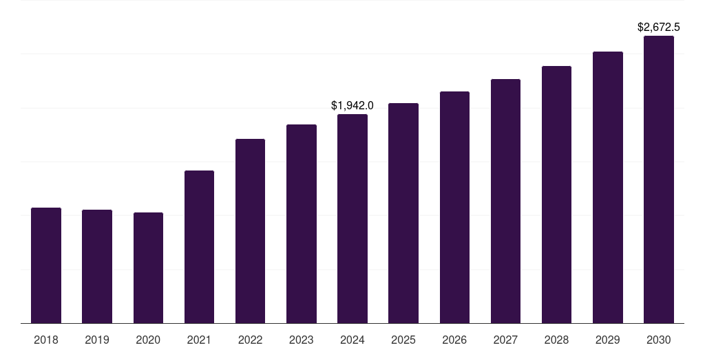 Brazil modified bitumen market, 2018-2030 (US$M)