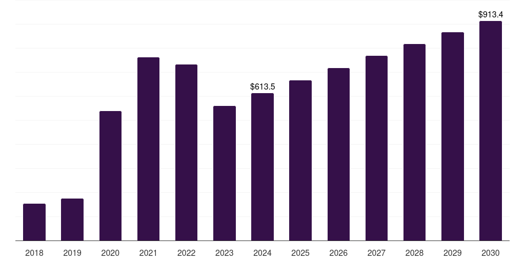 Brazil molecular diagnostics market, 2018-2030 (US$M)