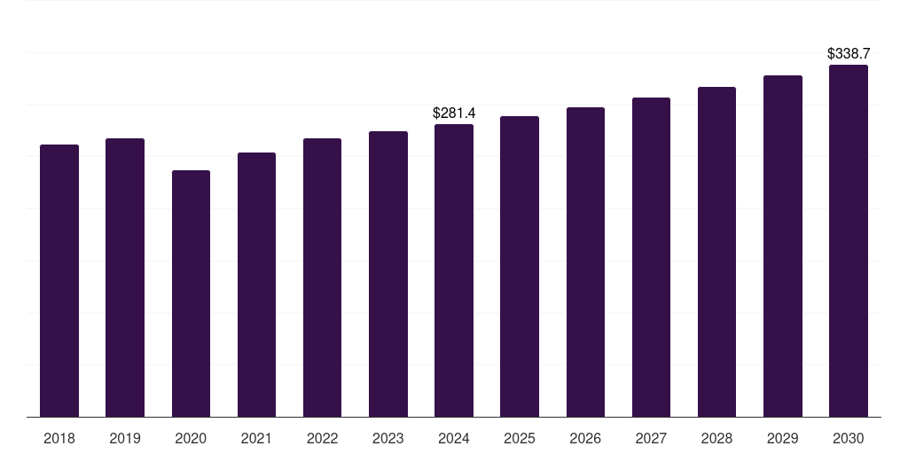 Brazil motorbike riding gear market, 2018-2030 (US$M)