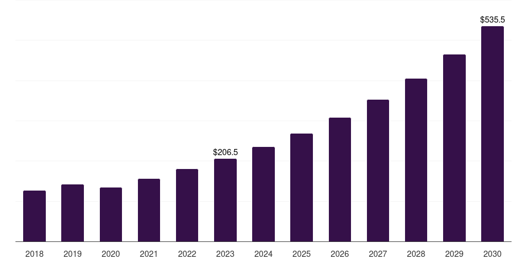 Brazil nanomaterials market, 2018-2030 (US$M)