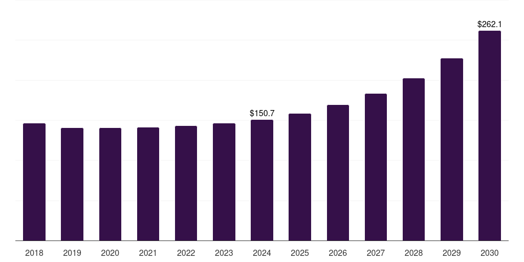 Brazil nanorobots market, 2018-2030 (US$M)