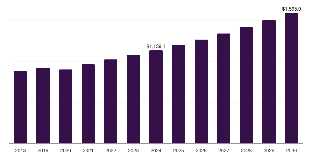 Brazil natural fiber market, 2018-2030 (US$M)