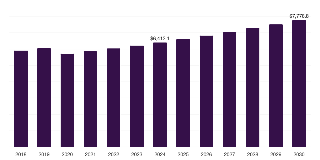 Brazil next-gen paper-based and fiber-based packaging market, 2018-2030 (US$M)