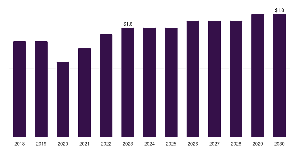 Brazil nipple shields market, 2018-2030 (US$M)