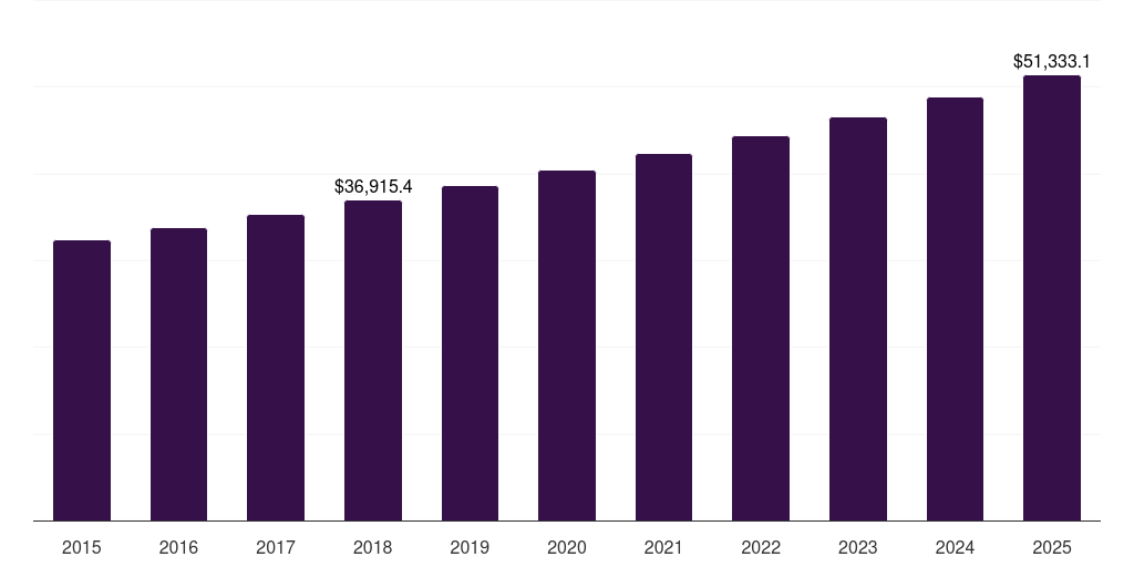 Brazil non-alcoholic drinks market, 2015-2025 (US$M)