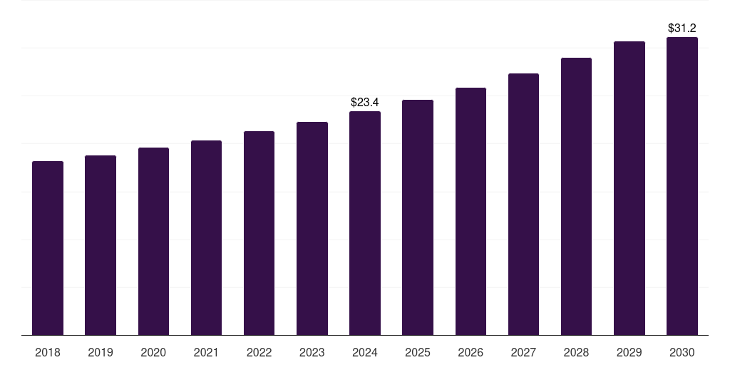 Brazil non-opioid pain patches market, 2018-2030 (US$M)
