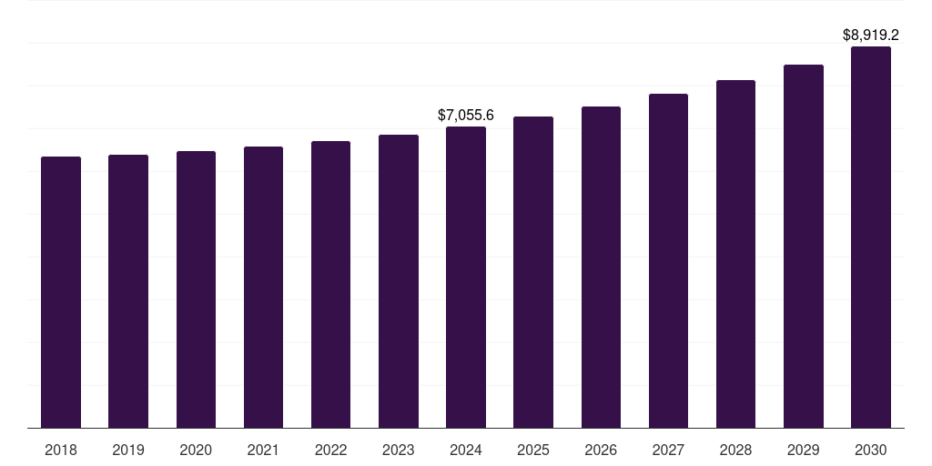 Brazil non-profit organization technology spending market, 2018-2030 (US$M)