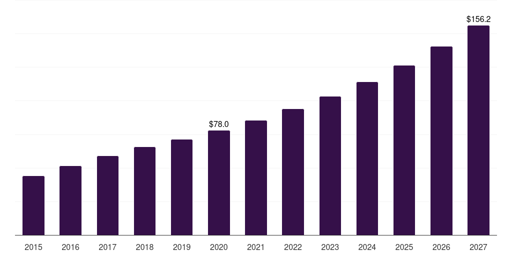 Brazil non-invasive prenatal diagnostics market, 2015-2027 (US$M)