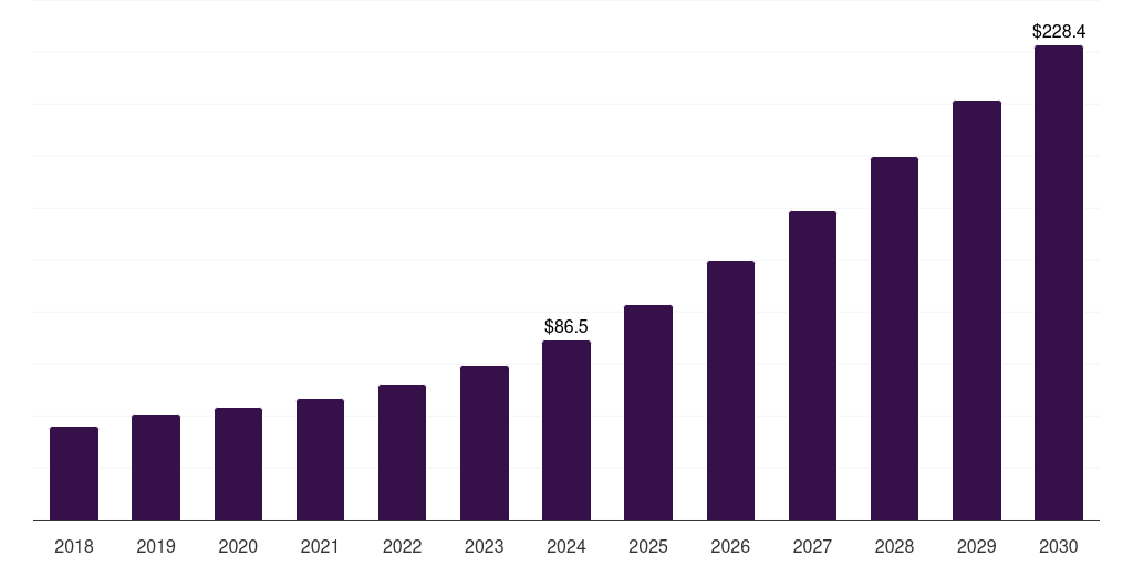 Brazil novel spectrometry market, 2018-2030 (US$M)