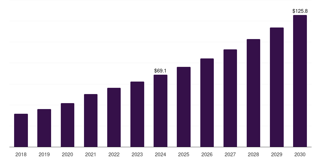 Brazil nucleic acid methylation market, 2018-2030 (US$M)