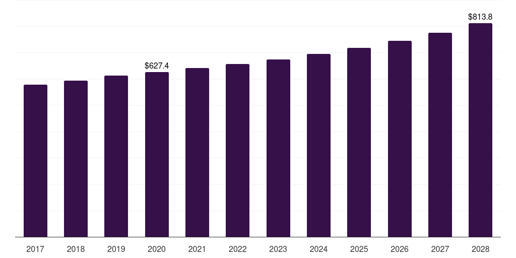 Brazil nuts market, 2017-2028 (US$M)