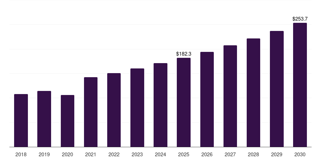 Brazil ocular trauma devices market, 2018-2030 (US$M)