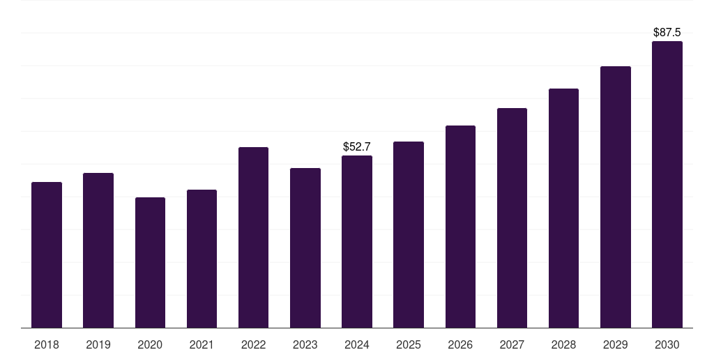 Brazil off-highway vehicle lighting market, 2018-2030 (US$M)
