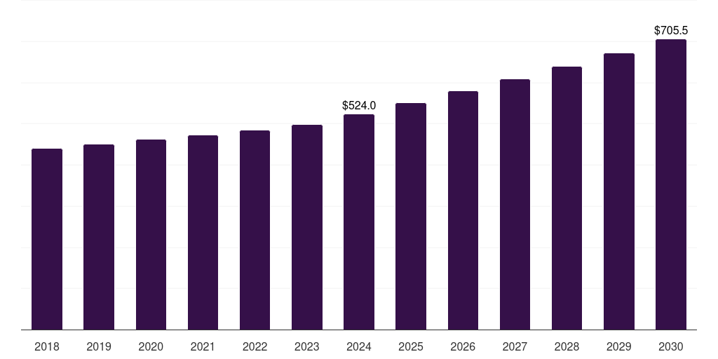 Brazil olive market, 2018-2030 (US$M)