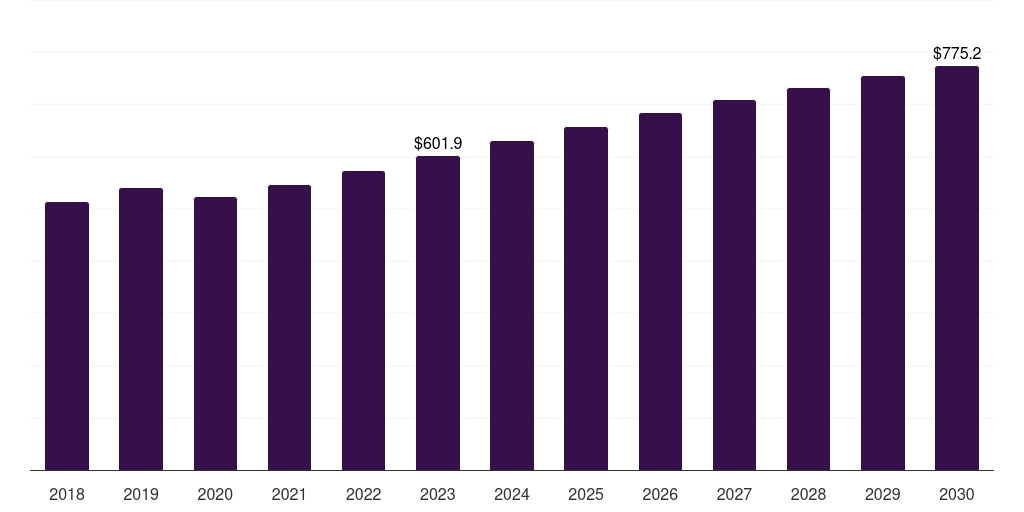 Brazil optical transport network hardware market, 2018-2030 (US$M)