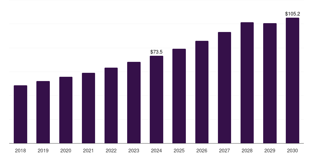 Brazil organic baby food market, 2018-2030 (US$M)
