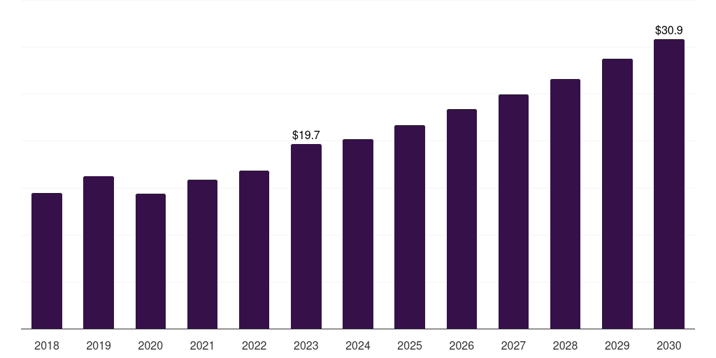 Brazil orthopedic surgical robots market, 2018-2030 (US$M)