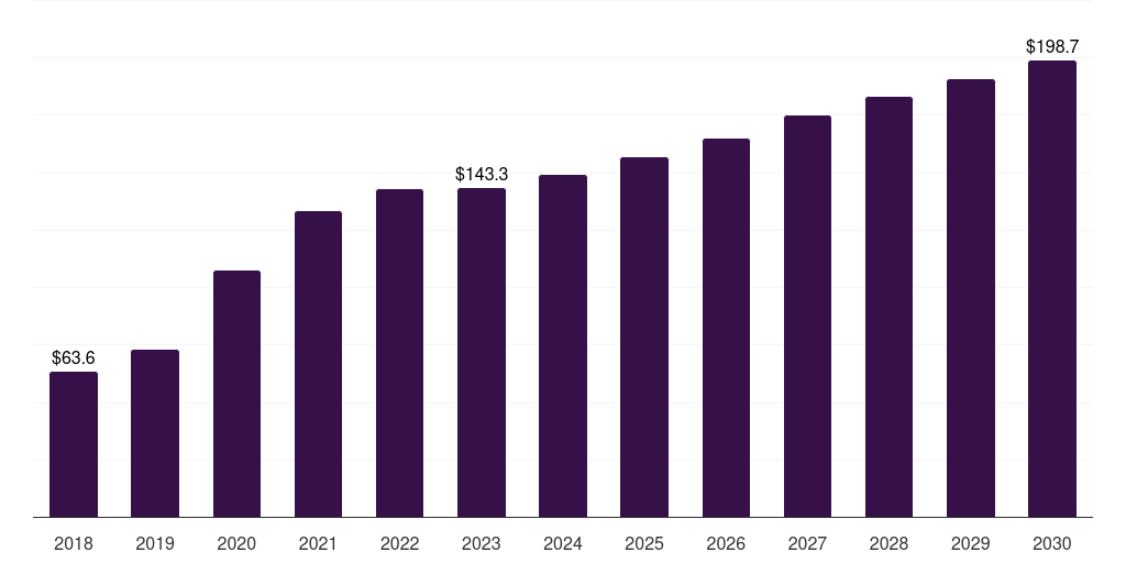 Brazil oxygen cylinders respiratory devices market, 2018-2030 (US$M)