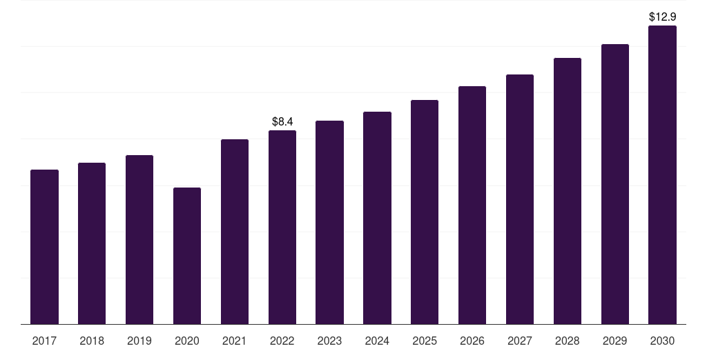 Brazil patient-controlled analgesic pumps market, 2017-2030 (US$M)
