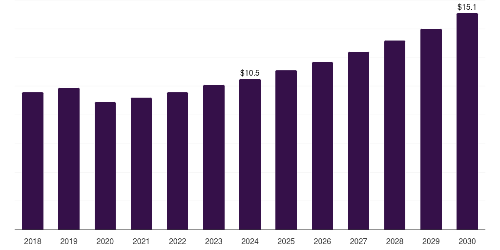 Brazil peek implants market, 2018-2030 (US$M)