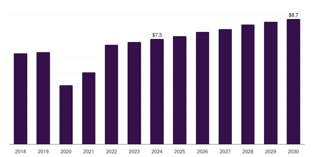 Brazil vaginal pessary market, 2018-2030 (US$M)