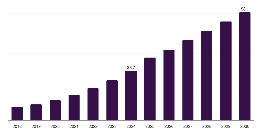 Brazil pet monitoring camera market, 2018-2030 (US$M)