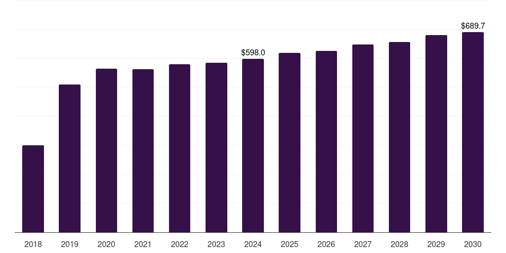 Brazil pet odor control & clean-up products market, 2018-2030 (US$M)