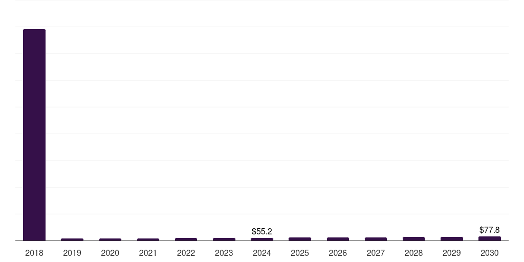 Brazil pet supplements market, 2018-2030 (US$M)