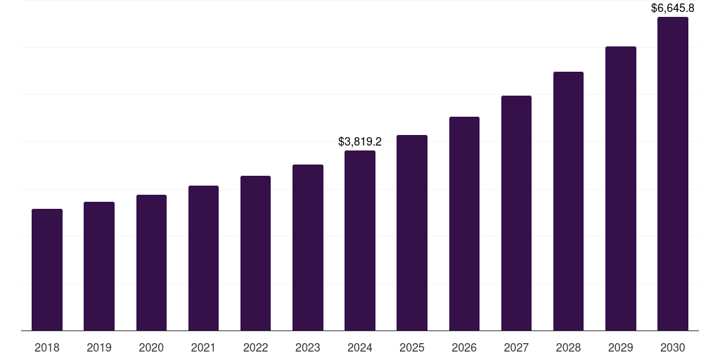 Brazil pharmaceutical contract manufacturing market, 2018-2030 (US$M)