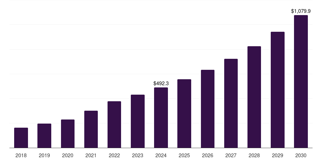 Brazil pharmaceutical serialization services market, 2018-2030 (US$M)