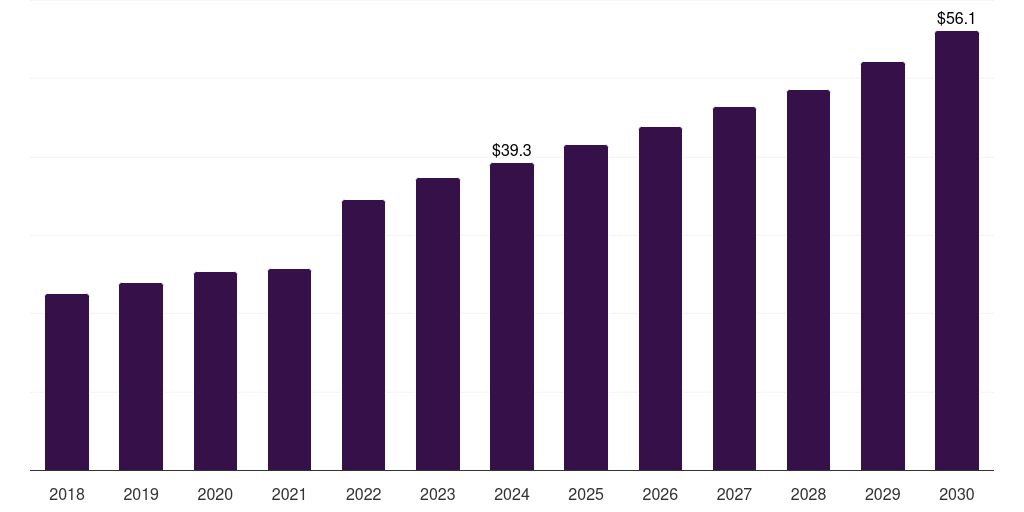 Brazil phytogenic feed additives market, 2018-2030 (US$M)
