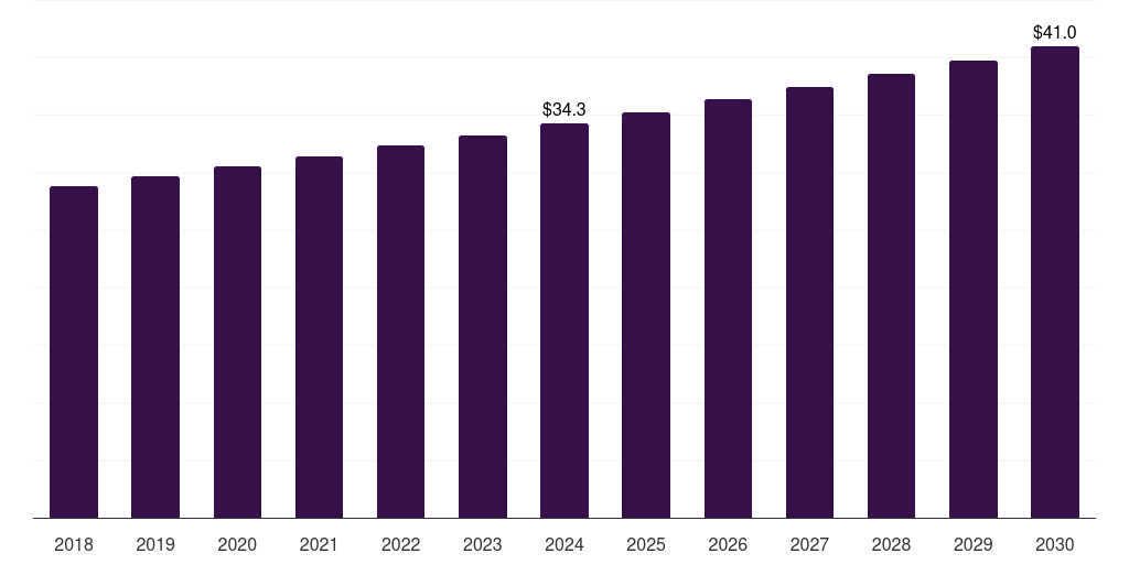 Brazil polychlorotrifluoroethylene market, 2018-2030 (US$M)