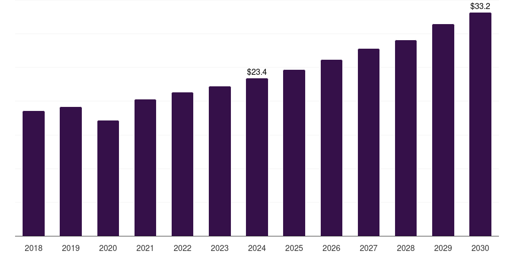 Brazil polyethylene vapor barrier films for under slab market, 2018-2030 (US$M)