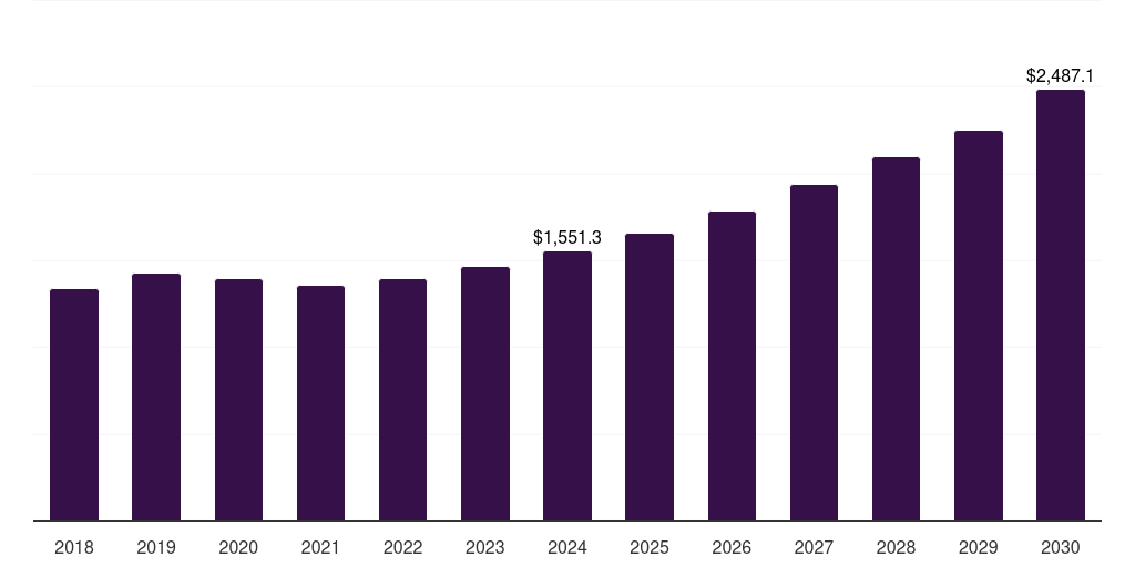 Brazil polyurethane market, 2018-2030 (US$M)