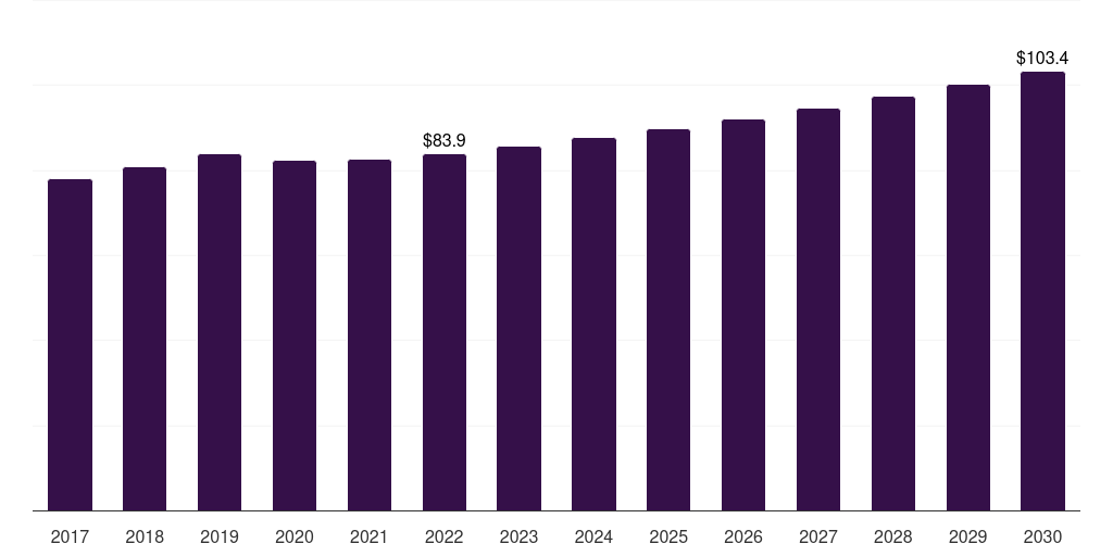 Brazil polyurethane processing machine market, 2017-2030 (US$M)