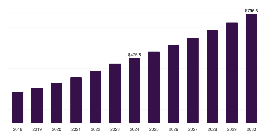Brazil precision harvesting market, 2018-2030 (US$M)