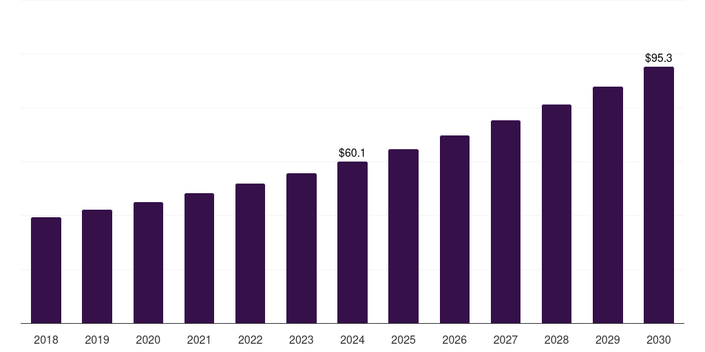Brazil preclinical medical device testing services market, 2018-2030 (US$M)