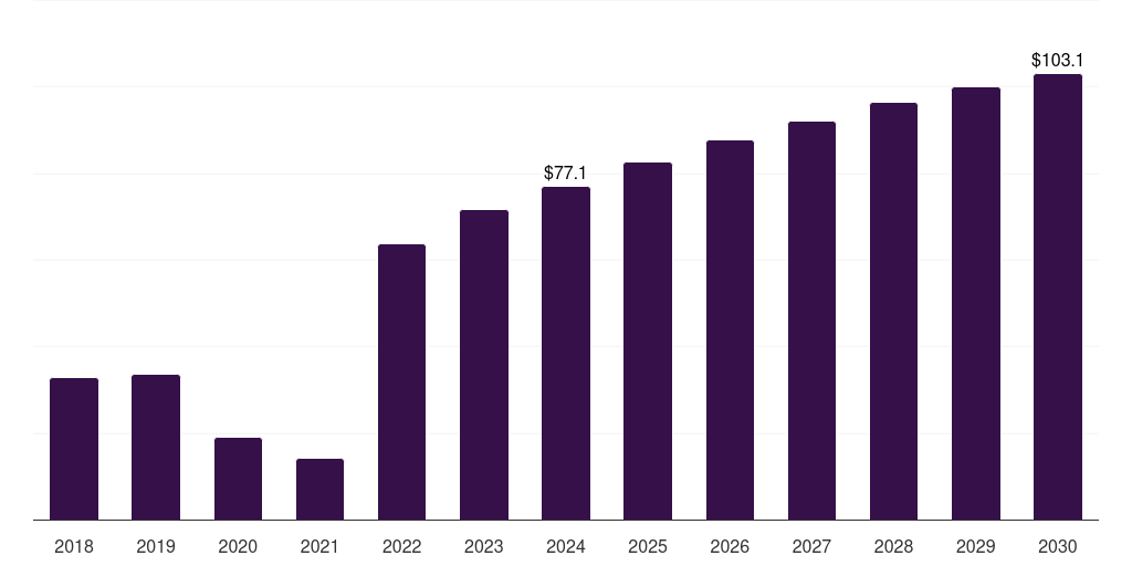 Brazil primary care poc diagnostics market, 2018-2030 (US$M)