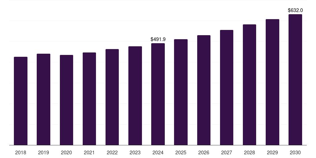 Brazil primary water and wastewater treatment equipment market, 2018-2030 (US$M)