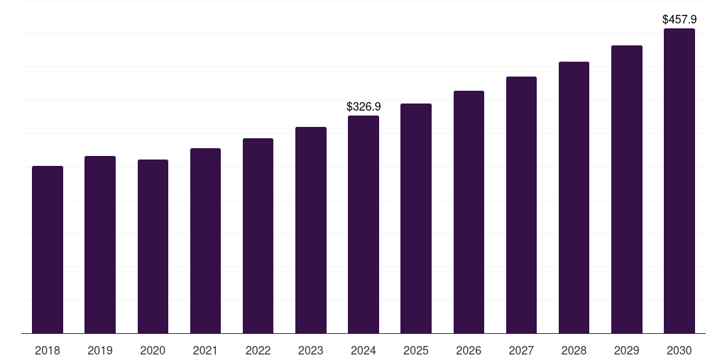 Brazil printed vinyl market, 2018-2030 (US$M)