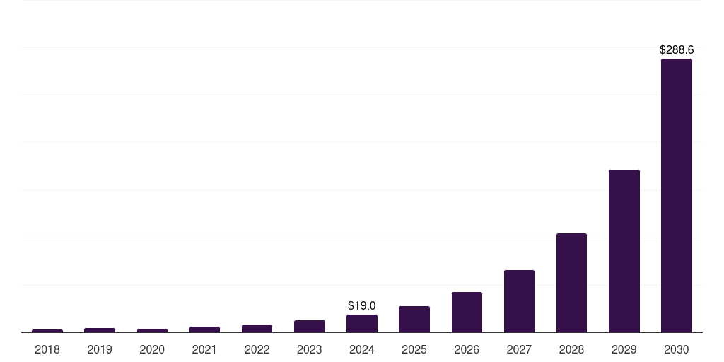 Brazil process mining software market, 2018-2030 (US$M)