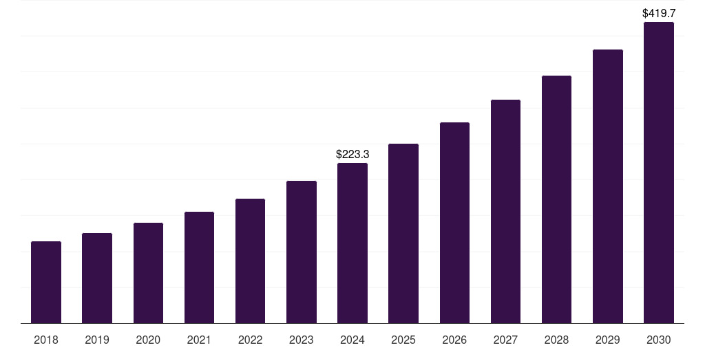 Brazil professional services robotics market, 2018-2030 (US$M)