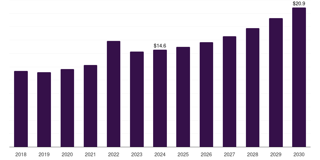 Brazil pyridine and pyridine derivatives market, 2018-2030 (US$M)