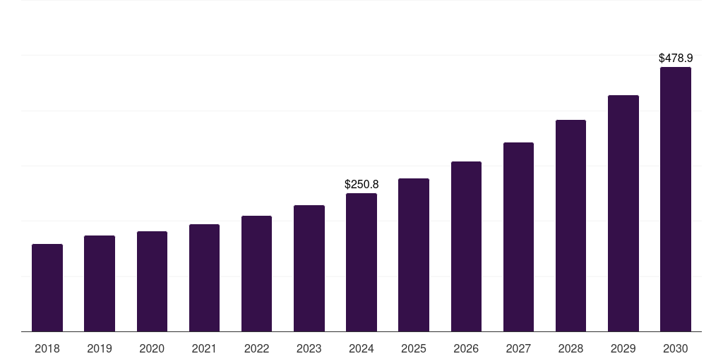 Brazil quality management software market, 2018-2030 (US$M)